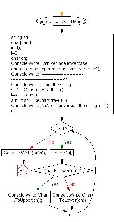 Flowchart: Replace lowercase characters by uppercase and vice-versa.