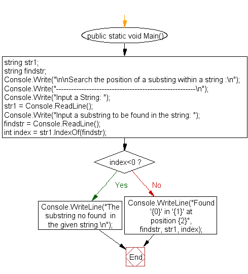 Flowchart: Search the position of a substing within a string.