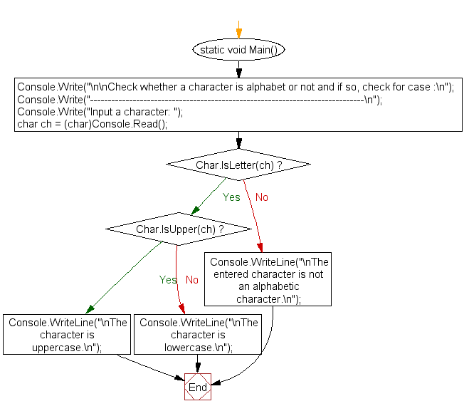 Flowchart: Check whether a character is alphabet or not and if so, check for case.