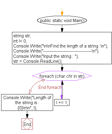 Flowchart: Find the length of a string