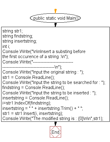 Flowchart: Insert a substring before the first occurence of a string.