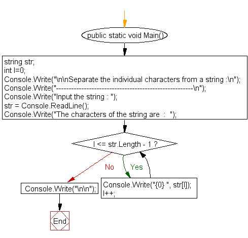 Flowchart: Separate the individual characters from a string.