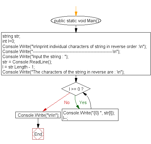 Flowchart: Print individual characters of string in reverse order.