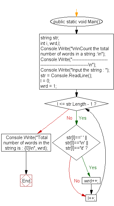 Flowchart: Count the total number of words in a string