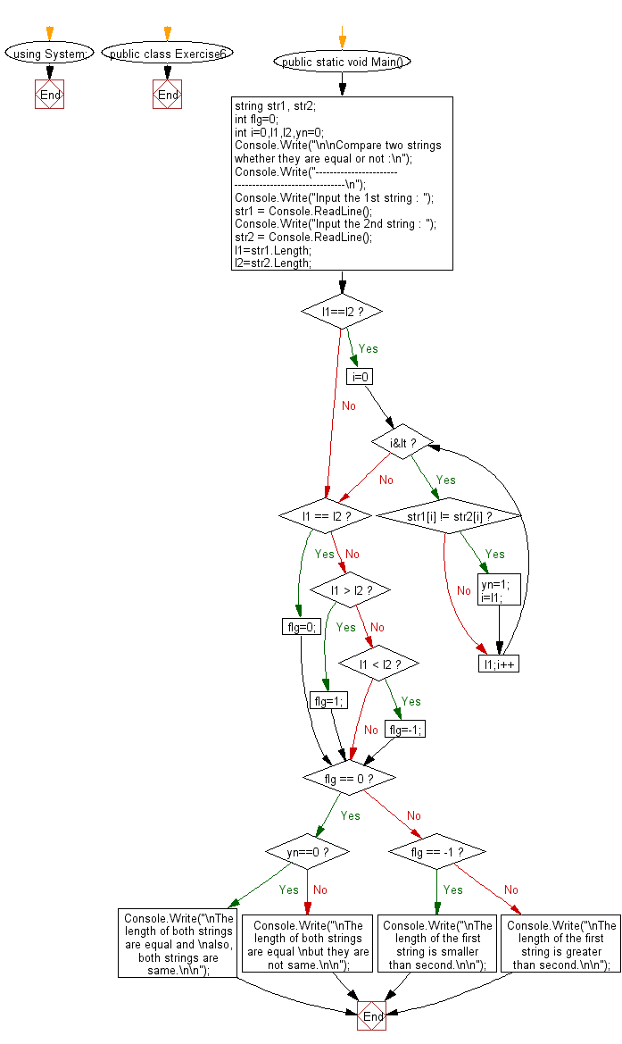 Flowchart: Compare two string whether they are equal or not.