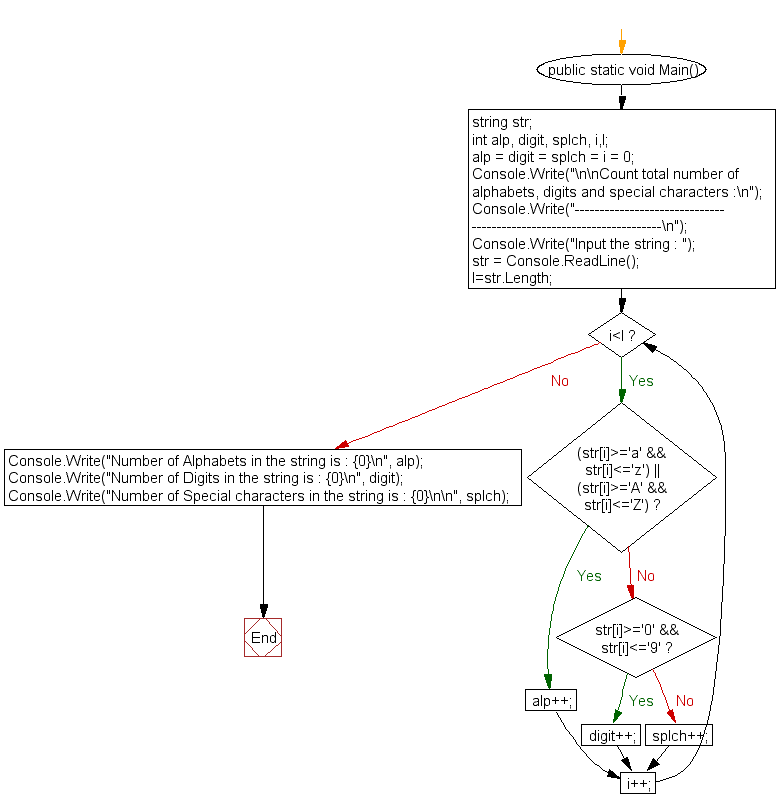 Flowchart: Count total number of alphabets, digits and special characters