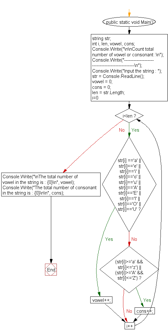 Flowchart: Count total number of vowel or consonant