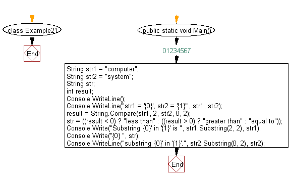 Flowchart: Compare two substrings.