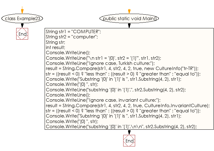 Flowchart: C# Sharp Exercises - Compare two substrings using different cultures and ignoring the case of the substrings.