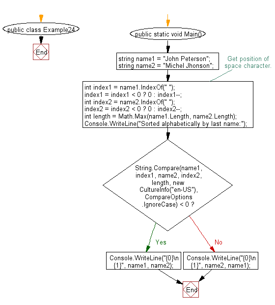 Flowchart: C# Sharp Exercises - Compare the last names and lists them in alphabetical order