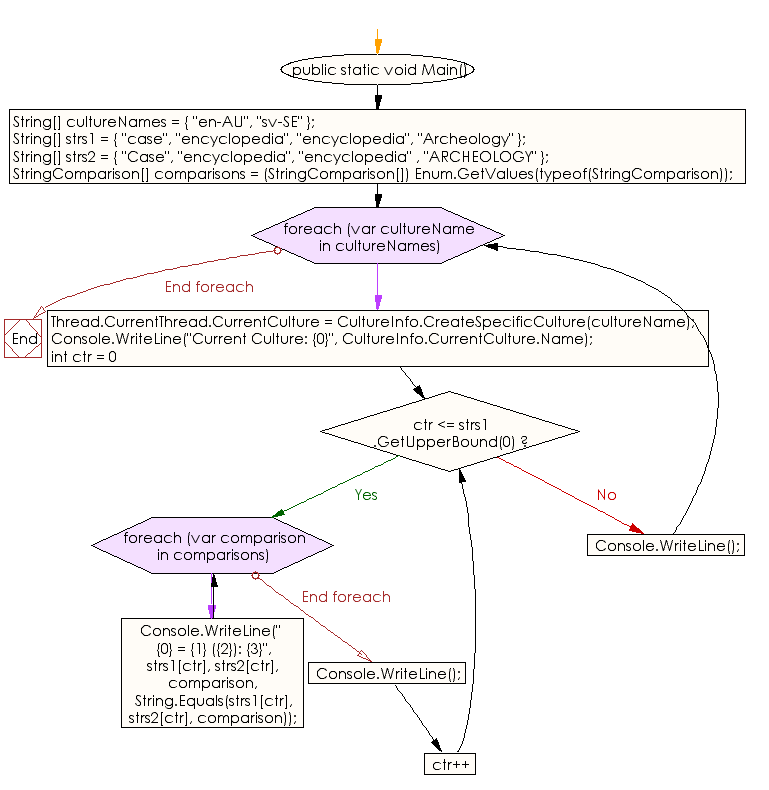 Flowchart: C# Sharp Exercises - Compare four sets of words by using each member of the StringComparison enumeration.