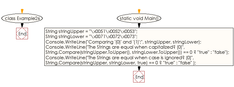 Flowchart: C# Sharp Exercises - Demonstrate Compare method is equivalent to using ToUpper or ToLower when comparing strings.