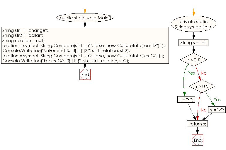 Flowchart: C# Sharp Exercises - Demonstrate how culture can affect a comparison.