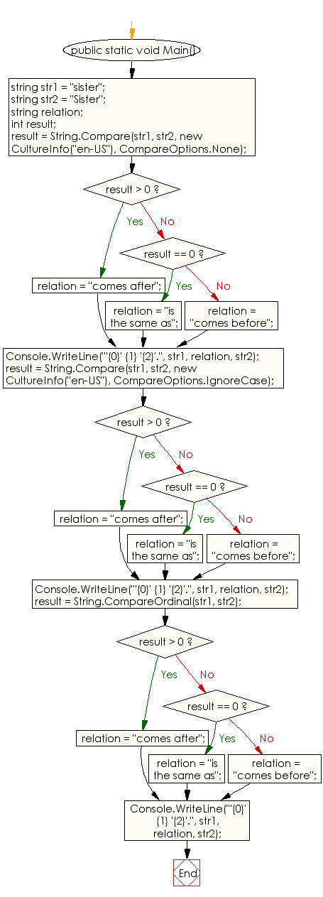 Flowchart: C# Sharp Exercises - Compares two strings in different ways produce three different results