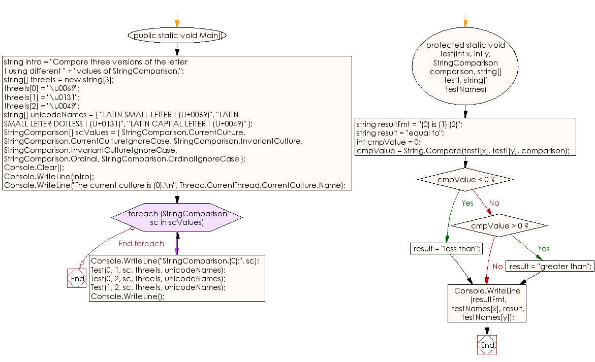 Flowchart: C# Sharp Exercises - Compares three versions of the letter 'I'.