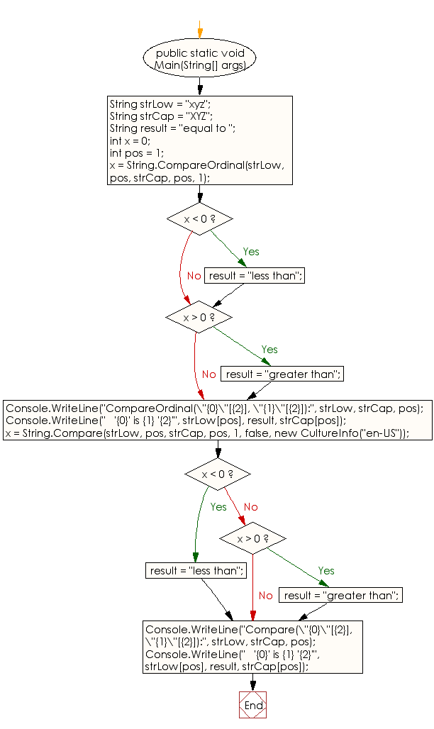 Flowchart: C# Sharp Exercises - Demonstrate that compare ordinal and compare use different sort orders.