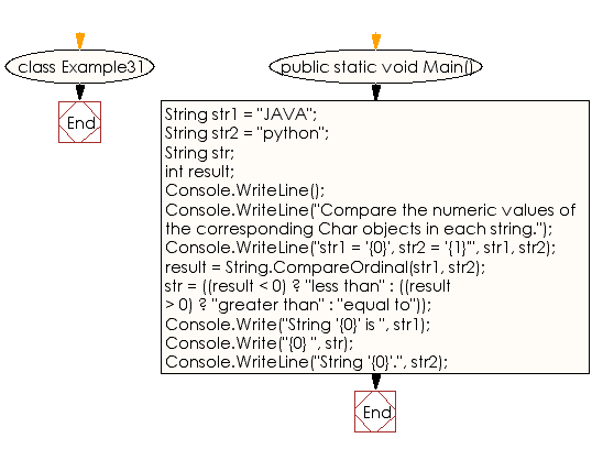 Flowchart: C# Sharp Exercises - Performs and ordinal comparison of two strings that only differ in case.