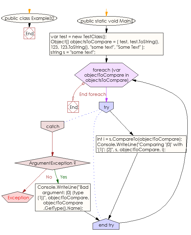 Flowchart: C# Sharp Exercises - Compare a given string with set of strings.