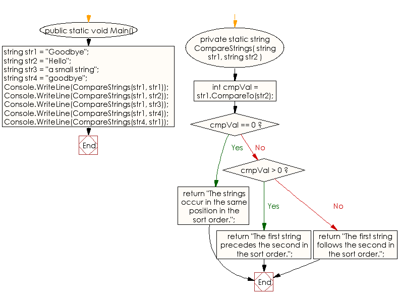 Flowchart: C# Sharp Exercises - Compare the current string instance with another string.