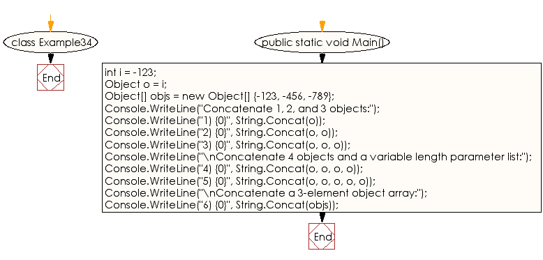 Flowchart: C# Sharp Exercises - Concatenate three objects, objects with a variable and 3-element object array.