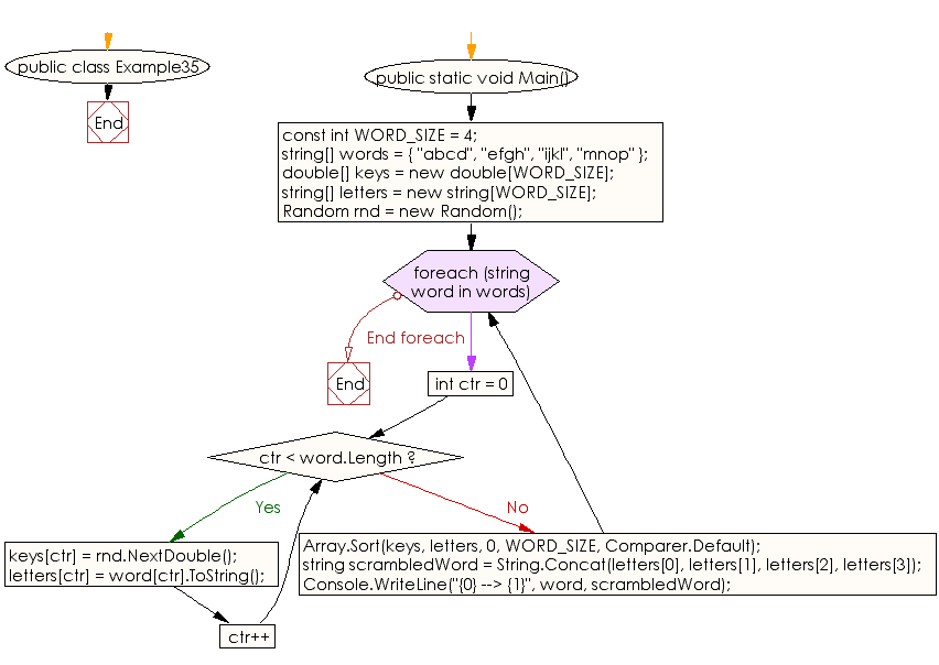 Flowchart: C# Sharp Exercises - Concatenate a list of variable parameters.