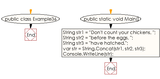 Flowchart: C# Sharp Exercises - concatenate three strings and display the result.