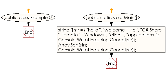 Flowchart: C# Sharp Exercises - Concatenate the array values of strings.