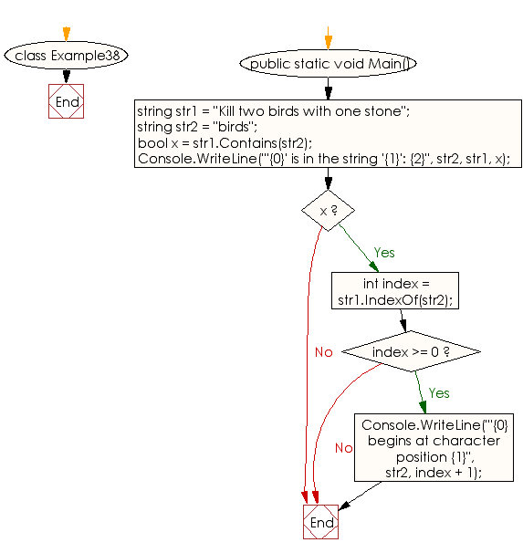 Flowchart: C# Sharp Exercises - Determine whether the string "birds" is a substring of a familiar.