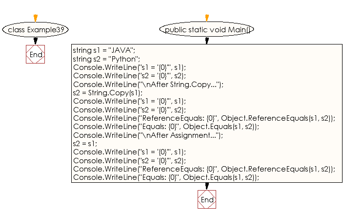 Flowchart: C# Sharp Exercises - Creates two string-objects with different value.