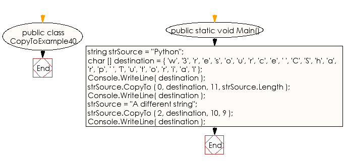 Flowchart: C# Sharp Exercises - Demonstrates the CopyTo method.