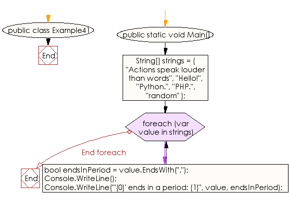 Flowchart: C# Sharp Exercises - Indicate whether each string in an array ends with a period (".").