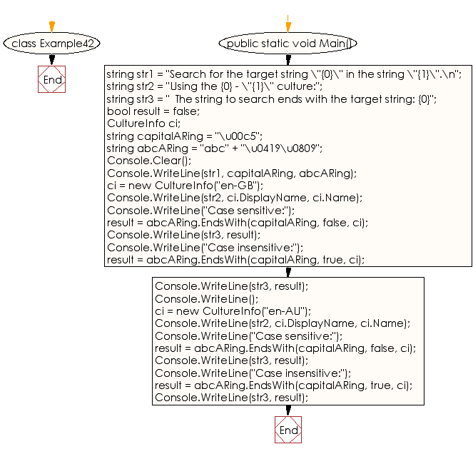 Flowchart: C# Sharp Exercises - Check whether a string occurs at the end of another string.