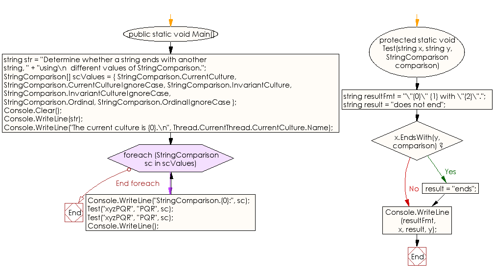 Flowchart: C# Sharp Exercises - Determine whether a string ends with a particular substring.