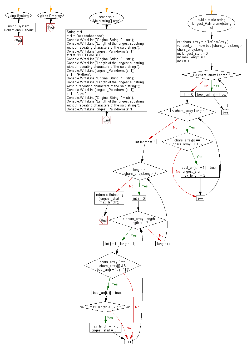 Flowchart: C# Sharp Exercises - Get the longest Palindromic substring from a given string.