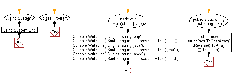 Flowchart: C# Sharp Exercises - Reverse a given string in uppercase.