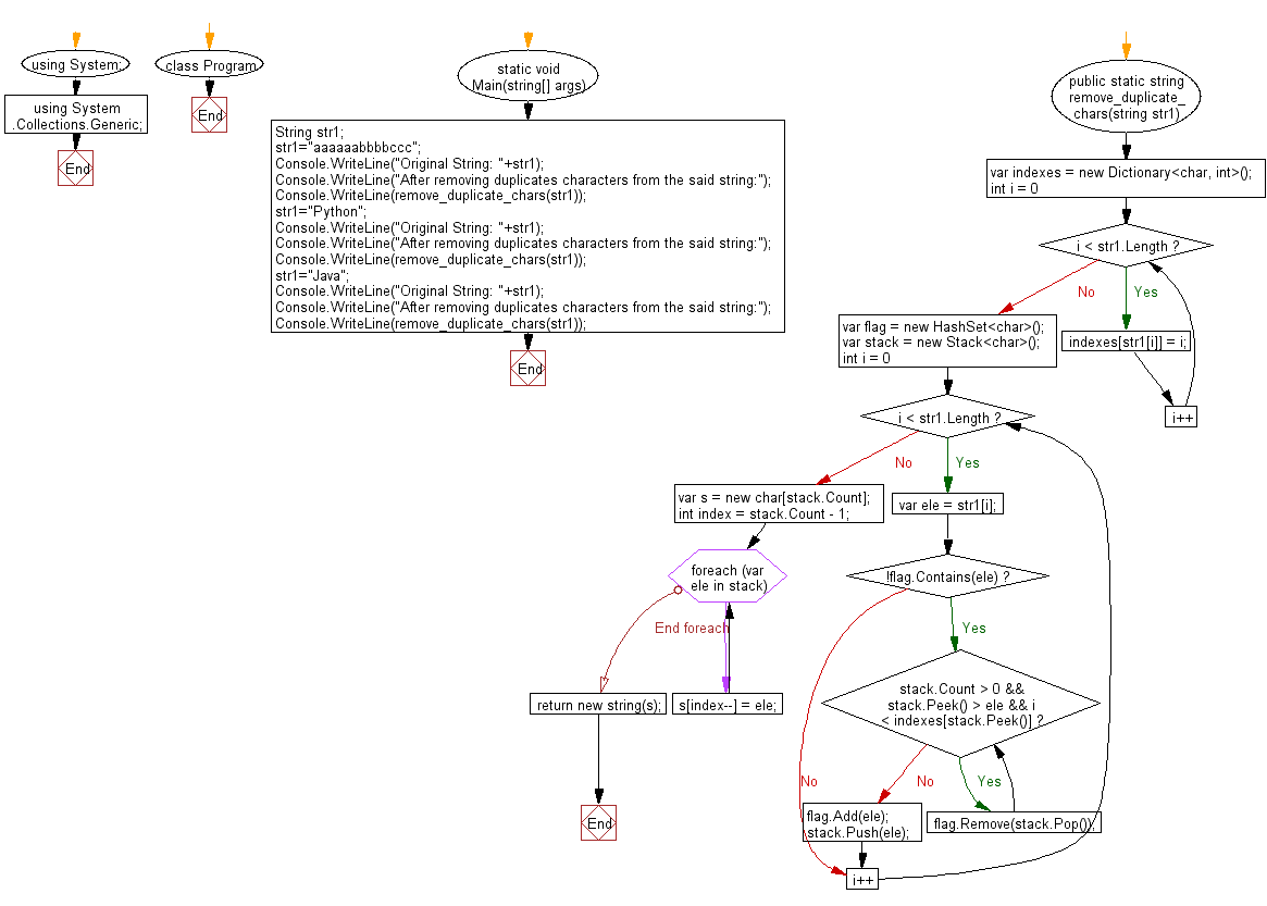 Flowchart: C# Sharp Exercises - Remove duplicate characters from a given string.