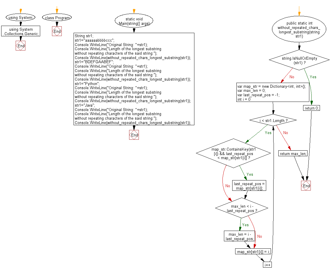 Flowchart: C# Sharp Exercises - Find the length of the longest substring without repeating characters from a given string.