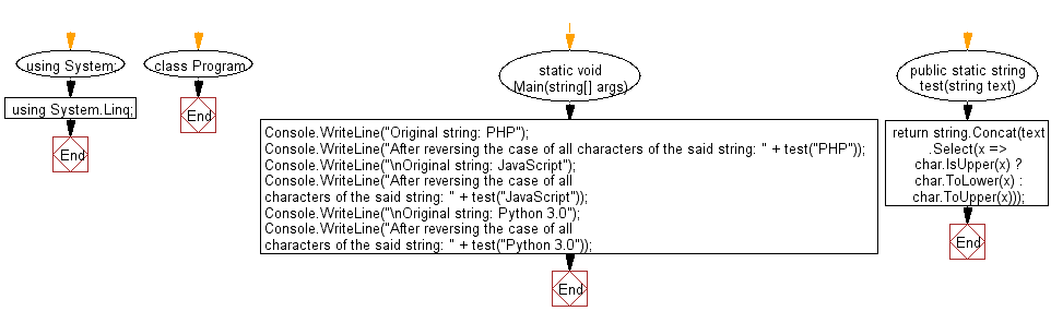 Flowchart: C# Sharp Exercises - Reverse the case of all characters of given string.