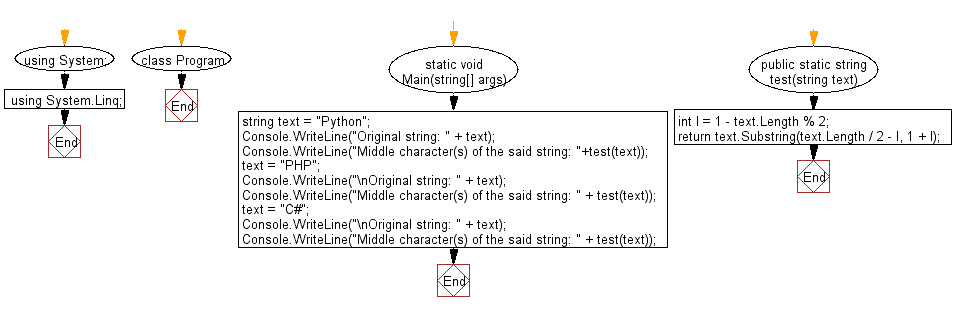 Flowchart: C# Sharp Exercises - Find the middle character(s) of a given string.