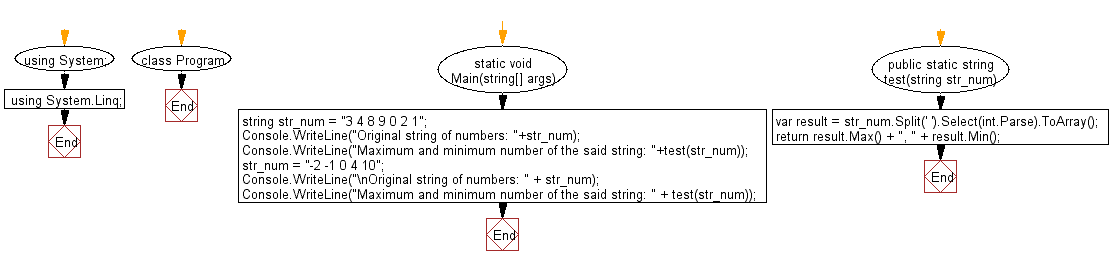 Flowchart: C# Sharp Exercises - Maximum and minimum number from a given string of numbers separated by single space.