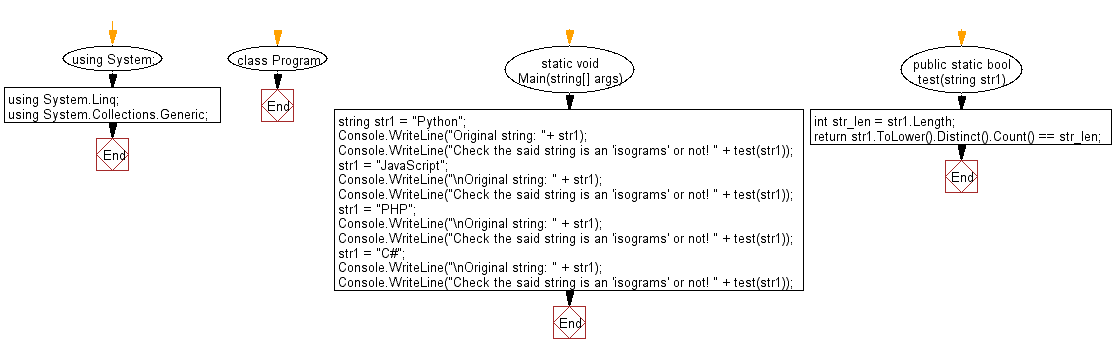 Flowchart: C# Sharp Exercises - Check a given string is an isograms or not.