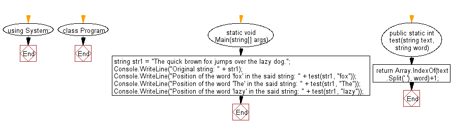 Flowchart: C# Sharp Exercises - Find the position of a specified word in a given string.