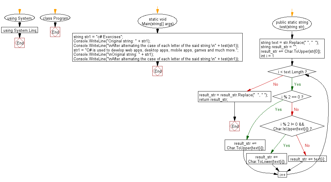 Flowchart: C# Sharp Exercises - Alternate the case of each letter in a given string and the first letter of the said string must be uppercase.