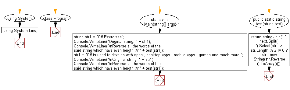 Flowchart: C# Sharp Exercises - Reverse all the words of a given string which have even length.