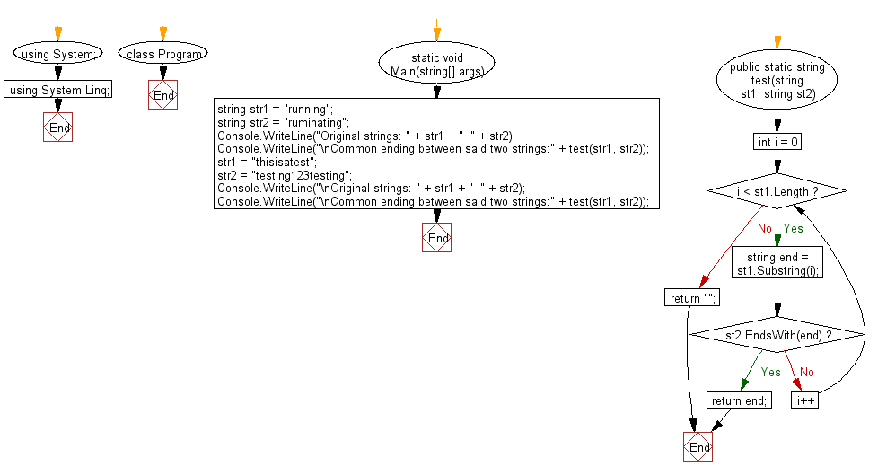 Flowchart: C# Sharp Exercises - Find the longest common ending between two given strings.
