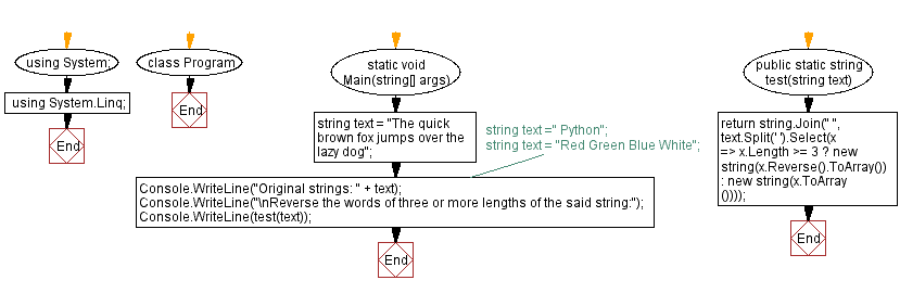 Flowchart: C# Sharp Exercises - Find the longest common ending between two given strings.