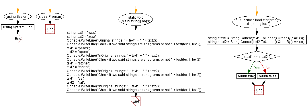 Flowchart: C# Sharp Exercises - Check if a string is an anagram of another given string.