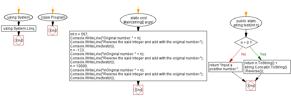 Flowchart: C# Sharp Exercises - Reverse an integer and add with the original number.