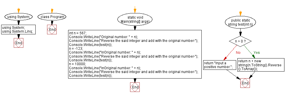 Flowchart: C# Sharp Exercises - Reverse an integer and add with the original number.