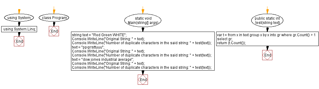 Flowchart: C# Sharp Exercises - Count the number of duplicate characters in a string.